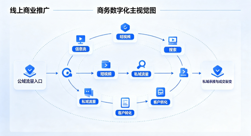 岳普湖县线上商业推广怎么做？全域流量闭环搭建与低成本转化实战指南